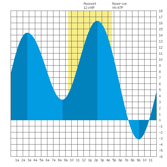 Larsen Bay tide chart for Tuesday, November 28, 2023