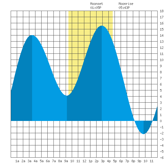Larsen Bay tide chart for Wednesday, November 29, 2023