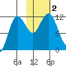 Larsen Bay tide chart for Thursday, November 2, 2023
