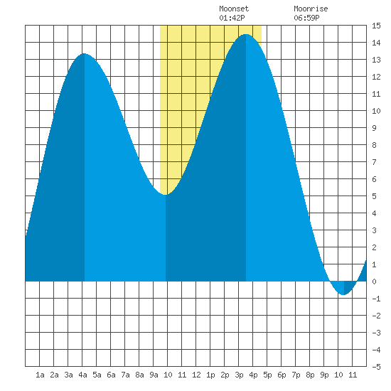 Larsen Bay tide chart for Thursday, November 30, 2023