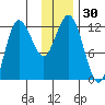 Larsen Bay tide chart for Thursday, November 30, 2023