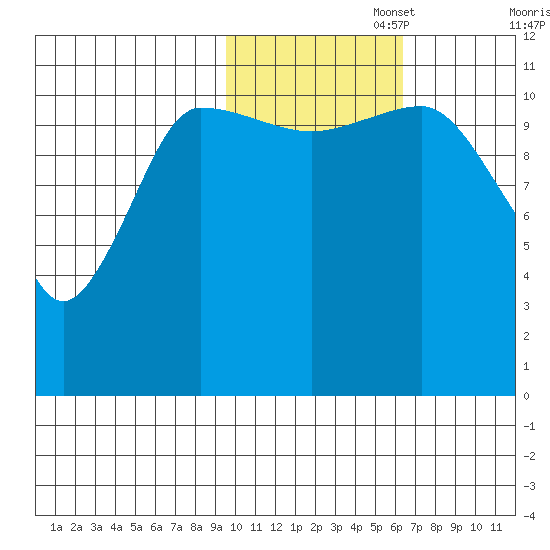Larsen Bay tide chart for Saturday, November 4, 2023