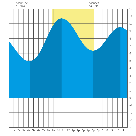 Larsen Bay tide chart for Tuesday, November 7, 2023