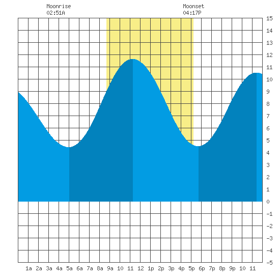 Larsen Bay tide chart for Wednesday, November 8, 2023
