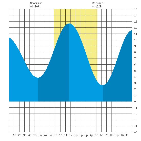 Larsen Bay tide chart for Thursday, November 9, 2023