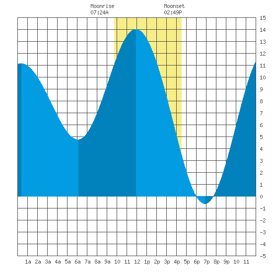 Larsen Bay tide chart for Sunday, December 10, 2023