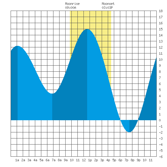 Larsen Bay tide chart for Monday, December 11, 2023