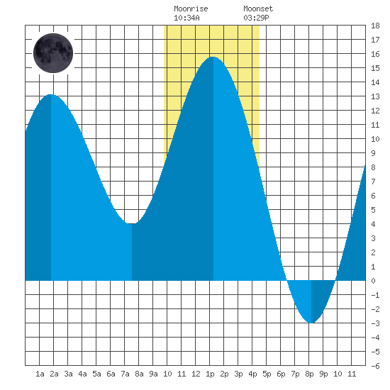 Larsen Bay tide chart for Tuesday, December 12, 2023