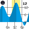 Larsen Bay tide chart for Tuesday, December 12, 2023