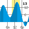 Larsen Bay tide chart for Wednesday, December 13, 2023