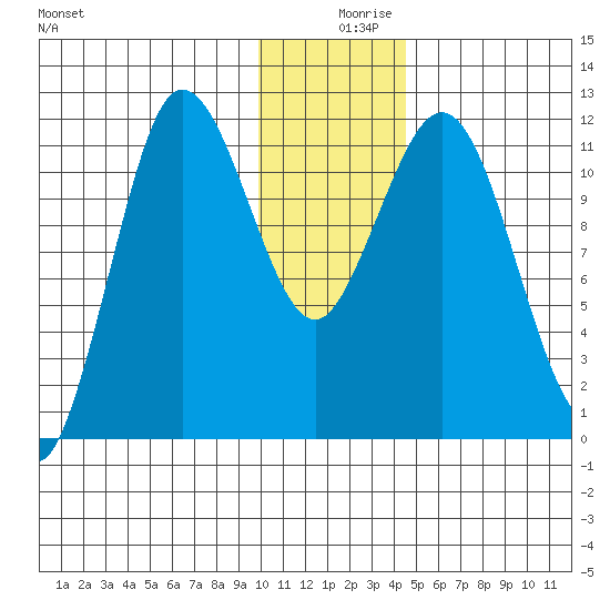 Larsen Bay tide chart for Monday, December 18, 2023