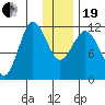 Larsen Bay tide chart for Tuesday, December 19, 2023