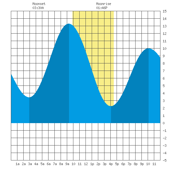 Larsen Bay tide chart for Thursday, December 21, 2023