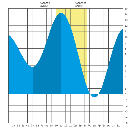 Larsen Bay tide chart for Saturday, December 23, 2023