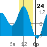 Larsen Bay tide chart for Sunday, December 24, 2023