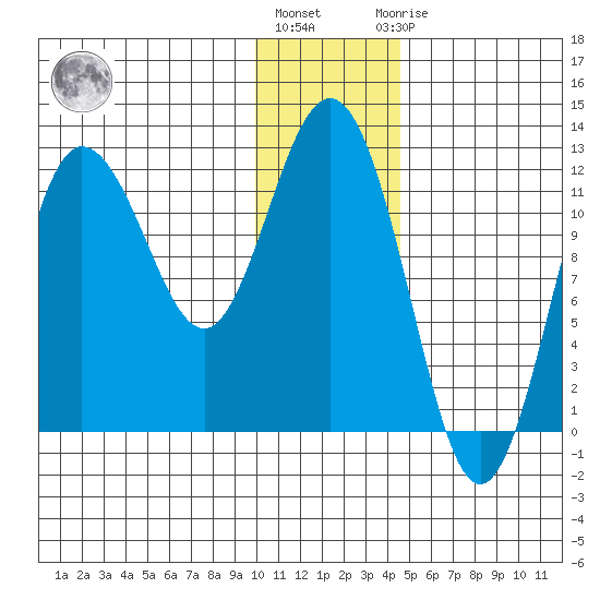 Larsen Bay tide chart for Tuesday, December 26, 2023