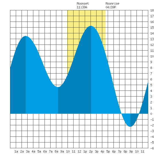 Larsen Bay tide chart for Wednesday, December 27, 2023
