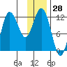 Larsen Bay tide chart for Thursday, December 28, 2023