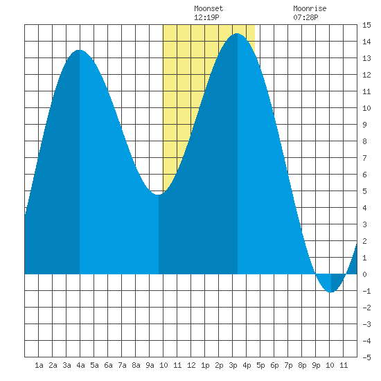 Larsen Bay tide chart for Friday, December 29, 2023