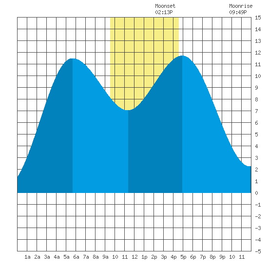 Larsen Bay tide chart for Saturday, December 2, 2023