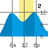 Larsen Bay tide chart for Saturday, December 2, 2023