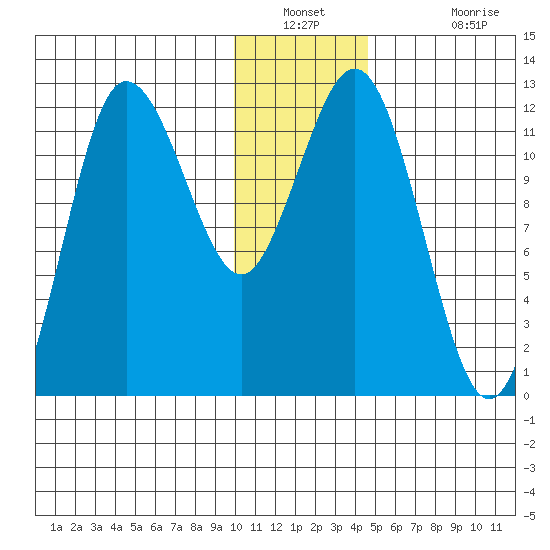 Larsen Bay tide chart for Saturday, December 30, 2023