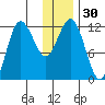 Larsen Bay tide chart for Saturday, December 30, 2023