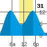 Larsen Bay tide chart for Sunday, December 31, 2023
