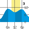 Larsen Bay tide chart for Sunday, December 3, 2023