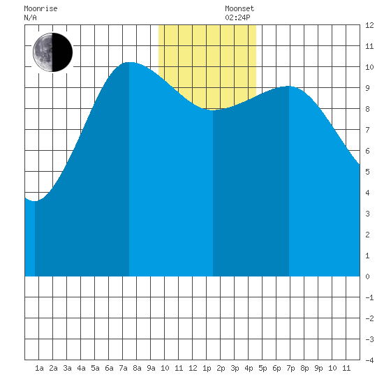 Larsen Bay tide chart for Monday, December 4, 2023