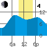 Larsen Bay tide chart for Monday, December 4, 2023
