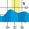 Larsen Bay tide chart for Tuesday, December 5, 2023