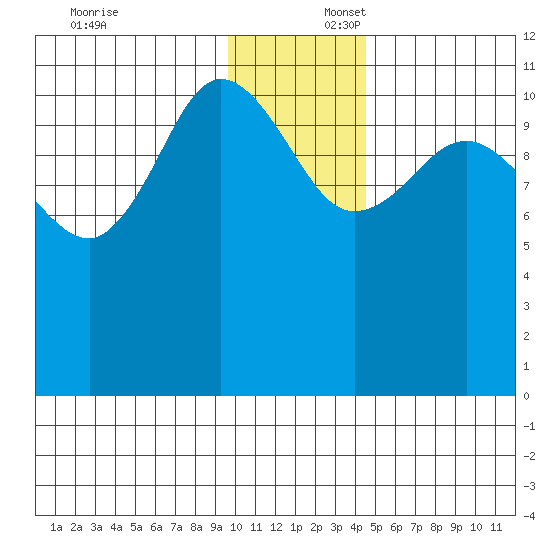 Larsen Bay tide chart for Wednesday, December 6, 2023