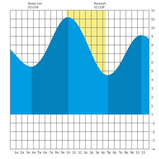 Larsen Bay tide chart for Thursday, December 7, 2023