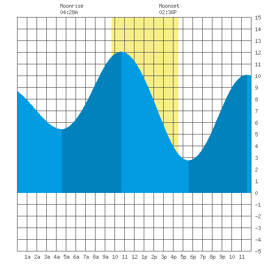 Larsen Bay tide chart for Friday, December 8, 2023