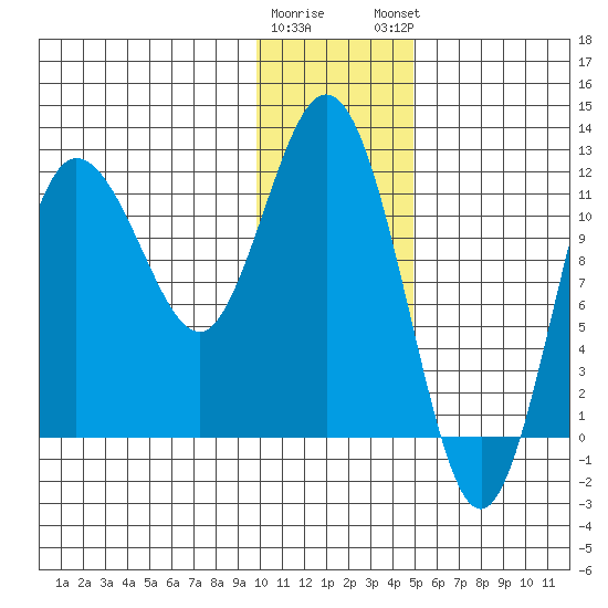 Larsen Bay tide chart for Wednesday, January 10, 2024