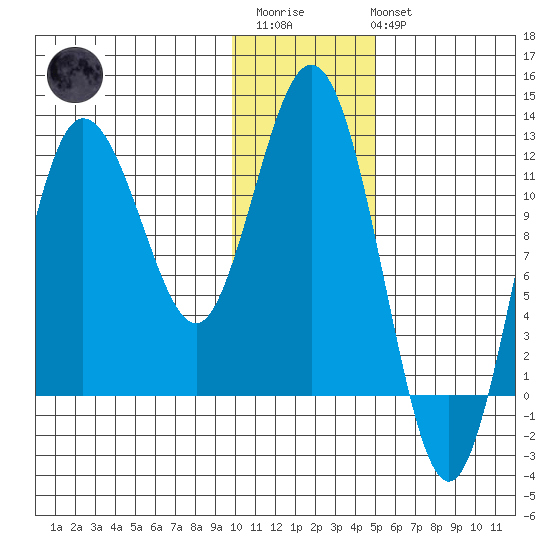Larsen Bay tide chart for Thursday, January 11, 2024