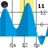 Larsen Bay tide chart for Thursday, January 11, 2024