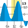 Larsen Bay tide chart for Saturday, January 13, 2024