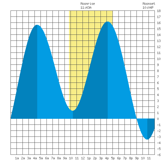 Larsen Bay tide chart for Sunday, January 14, 2024
