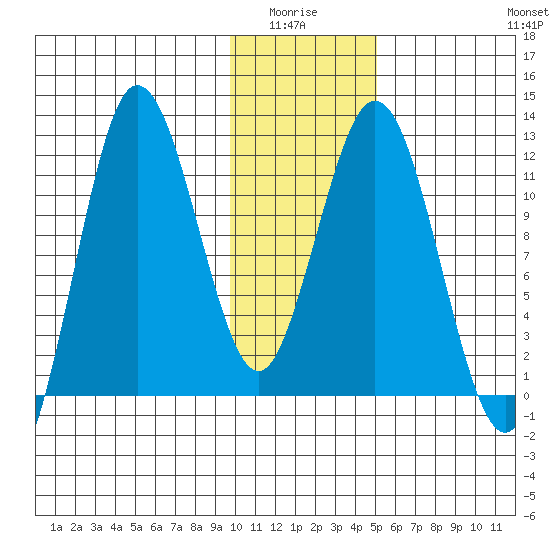 Larsen Bay tide chart for Monday, January 15, 2024
