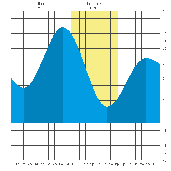 Larsen Bay tide chart for Friday, January 19, 2024