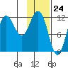 Larsen Bay tide chart for Wednesday, January 24, 2024