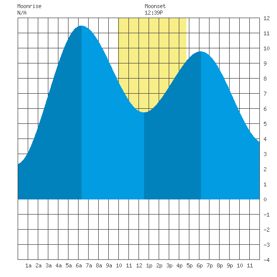 Larsen Bay tide chart for Tuesday, January 2, 2024