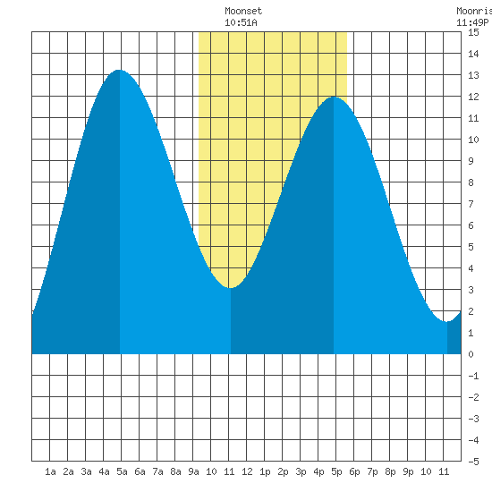 Larsen Bay tide chart for Tuesday, January 30, 2024