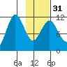 Larsen Bay tide chart for Wednesday, January 31, 2024