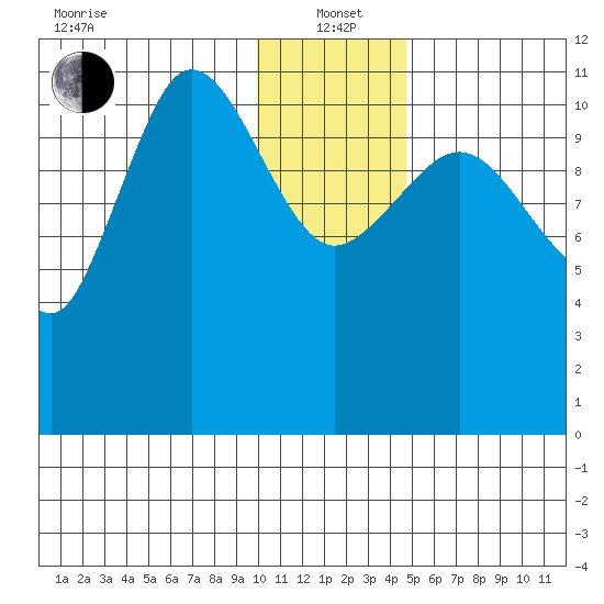 Larsen Bay tide chart for Wednesday, January 3, 2024