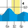 Larsen Bay tide chart for Thursday, January 4, 2024