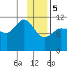 Larsen Bay tide chart for Friday, January 5, 2024