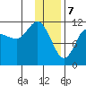 Larsen Bay tide chart for Sunday, January 7, 2024